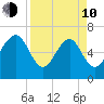 Cane Patch Creek tide chart for Friday, April 10, 2026