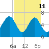 Cane Patch Creek tide chart for Saturday, April 11, 2026