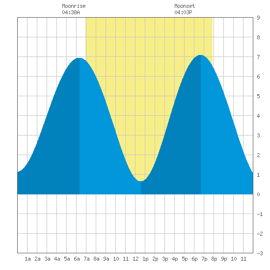 Cane Patch Creek tide chart for Monday, April 13, 2026