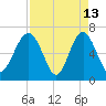Cane Patch Creek tide chart for Monday, April 13, 2026
