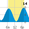 Cane Patch Creek tide chart for Tuesday, April 14, 2026