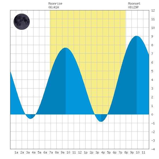 Cane Patch Creek tide chart for Friday, April 17, 2026