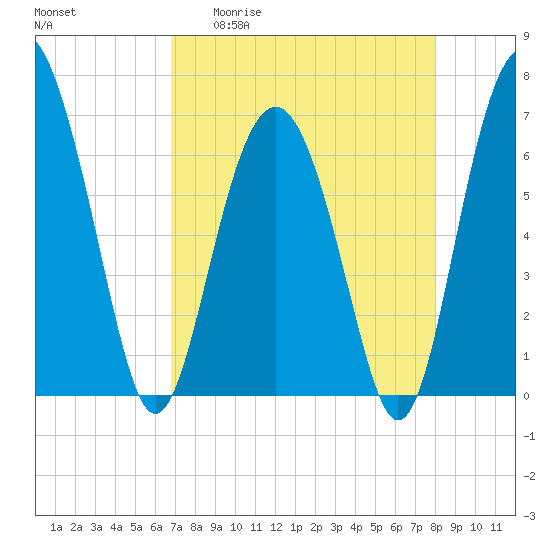 Cane Patch Creek tide chart for Monday, April 20, 2026