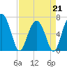 Cane Patch Creek tide chart for Tuesday, April 21, 2026