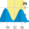 Cane Patch Creek tide chart for Saturday, April 25, 2026
