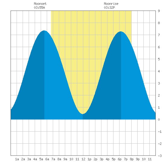 Cane Patch Creek tide chart for Sunday, April 26, 2026