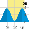 Cane Patch Creek tide chart for Sunday, April 26, 2026