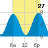 Cane Patch Creek tide chart for Monday, April 27, 2026