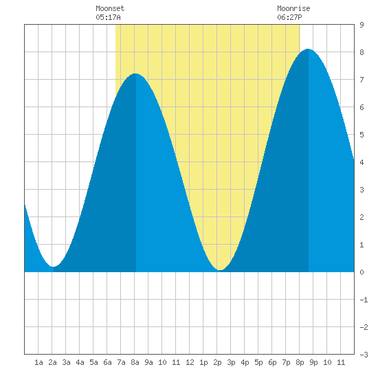 Cane Patch Creek tide chart for Wednesday, April 29, 2026