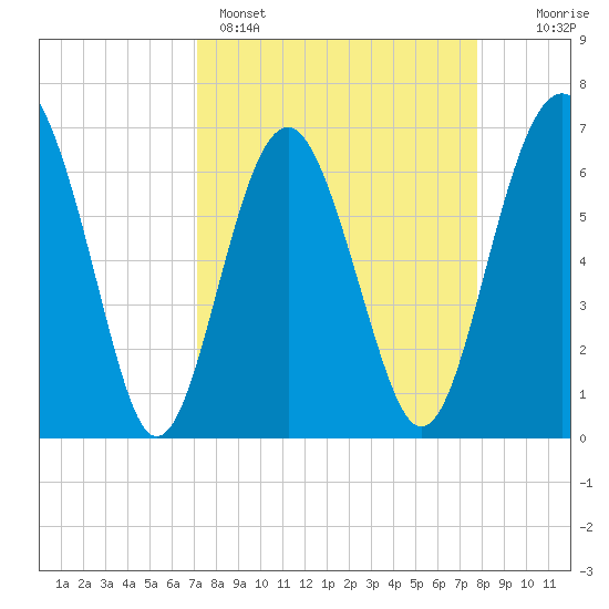 Cane Patch Creek tide chart for Saturday, April 4, 2026