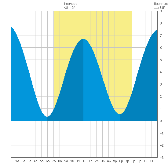 Cane Patch Creek tide chart for Sunday, April 5, 2026
