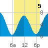 Cane Patch Creek tide chart for Sunday, April 5, 2026