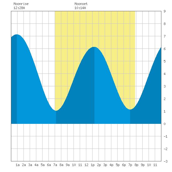 Cane Patch Creek tide chart for Tuesday, April 7, 2026