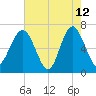 Cane Patch Creek tide chart for Tuesday, May 12, 2026
