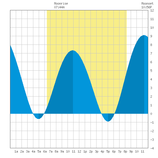 Cane Patch Creek tide chart for Monday, May 18, 2026