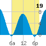 Cane Patch Creek tide chart for Tuesday, May 19, 2026