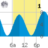 Cane Patch Creek tide chart for Friday, May 1, 2026