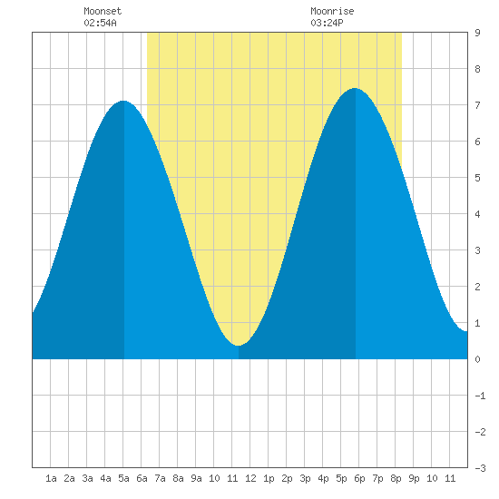 Cane Patch Creek tide chart for Monday, May 25, 2026