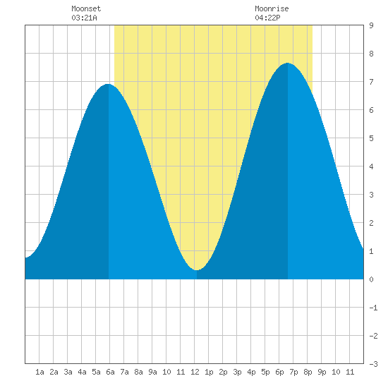 Cane Patch Creek tide chart for Tuesday, May 26, 2026