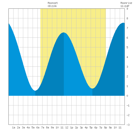 Cane Patch Creek tide chart for Monday, May 4, 2026