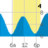 Cane Patch Creek tide chart for Monday, May 4, 2026