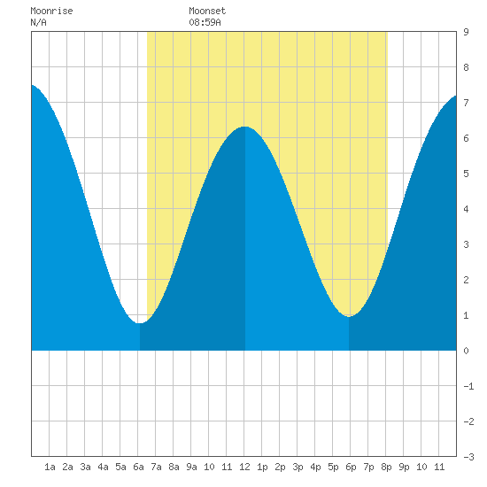 Cane Patch Creek tide chart for Tuesday, May 5, 2026