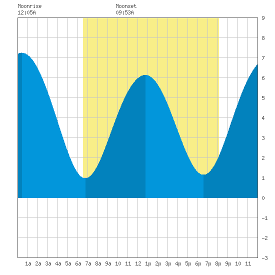Cane Patch Creek tide chart for Wednesday, May 6, 2026