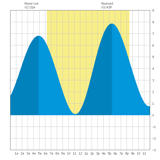 Cane Patch Creek tide chart for Wednesday, June 10, 2026