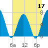 Cane Patch Creek tide chart for Wednesday, June 17, 2026