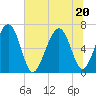 Cane Patch Creek tide chart for Saturday, June 20, 2026
