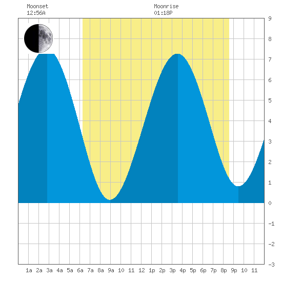 Cane Patch Creek tide chart for Sunday, June 21, 2026