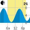 Cane Patch Creek tide chart for Sunday, June 21, 2026