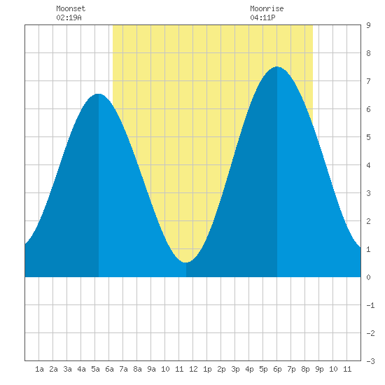 Cane Patch Creek tide chart for Wednesday, June 24, 2026
