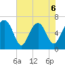 Cane Patch Creek tide chart for Saturday, June 6, 2026
