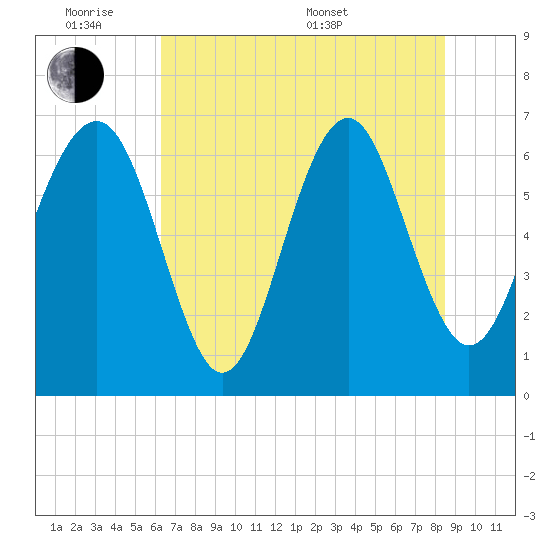Cane Patch Creek tide chart for Monday, June 8, 2026