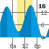 Cannery Cove tide chart for Saturday, January 16, 2021
