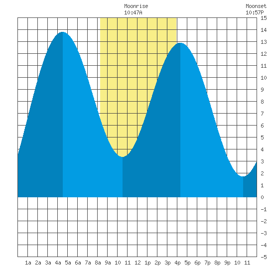 Cannery Cove tide chart for Monday, January 18, 2021