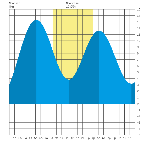 Cannery Cove tide chart for Tuesday, January 19, 2021