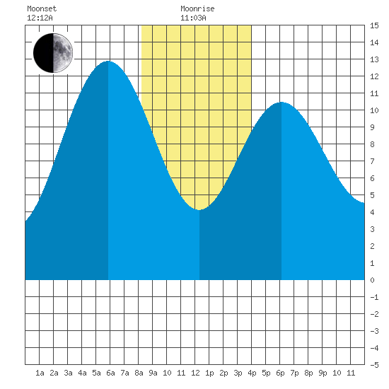 Cannery Cove tide chart for Wednesday, January 20, 2021