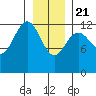 Cannery Cove tide chart for Thursday, January 21, 2021