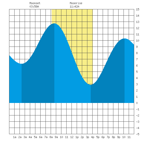Cannery Cove tide chart for Saturday, January 23, 2021