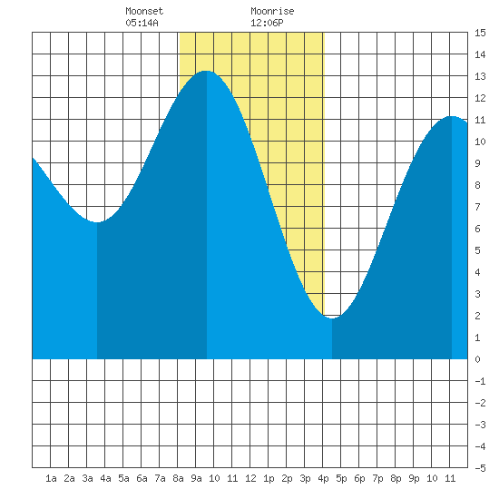 Cannery Cove tide chart for Sunday, January 24, 2021