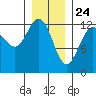 Cannery Cove tide chart for Sunday, January 24, 2021