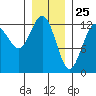 Cannery Cove tide chart for Monday, January 25, 2021