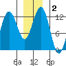 Cannery Cove tide chart for Saturday, January 2, 2021