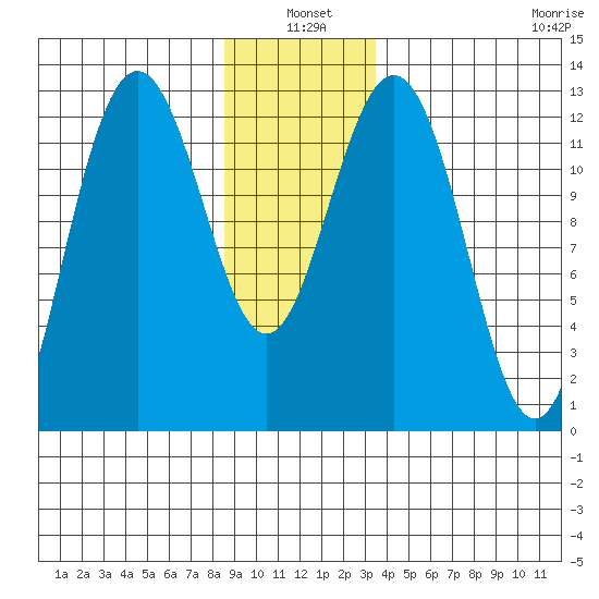 Cannery Cove tide chart for Monday, January 4, 2021