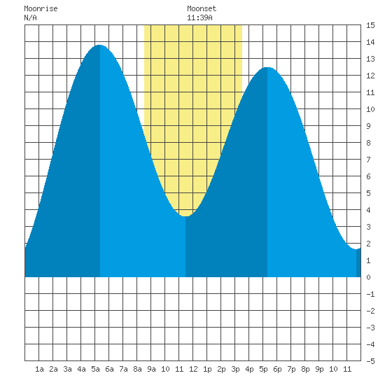 Cannery Cove tide chart for Tuesday, January 5, 2021