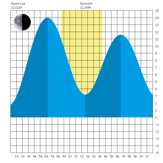 Cannery Cove tide chart for Wednesday, January 6, 2021