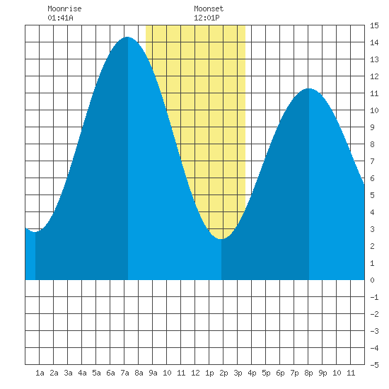 Cannery Cove tide chart for Thursday, January 7, 2021