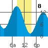 Cannery Cove tide chart for Friday, January 8, 2021